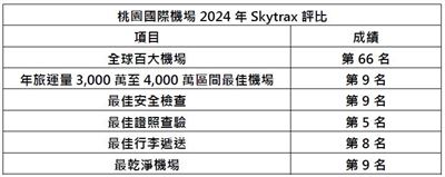 Skytrax最佳百大機場評選 桃機5項全球前10名