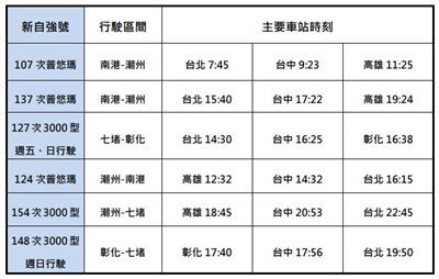臺鐵6/26調整時刻表 436列次受影響