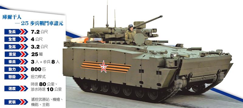 強化防護、火力、運輸能量 新世代步兵戰鬥車3