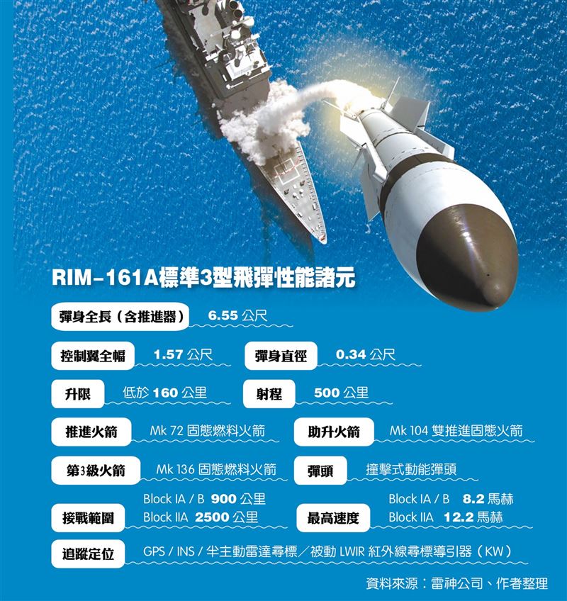 【武備巡禮】RIM-161A標準3型飛彈 美國彈道飛彈防禦利器7