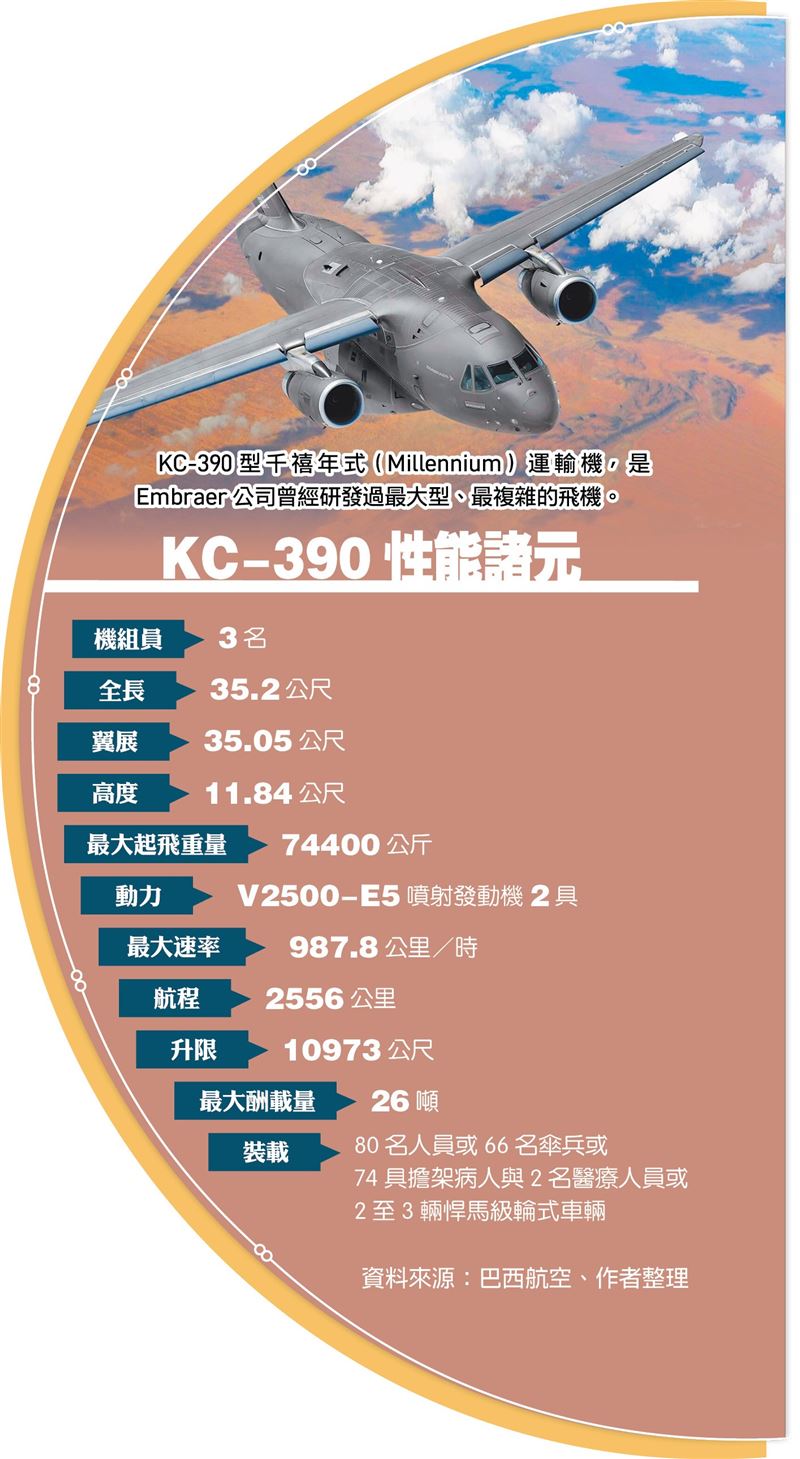 【武備巡禮】KC-390中型運輸機 巴西航空工業異軍突起 與歐美一爭高下1