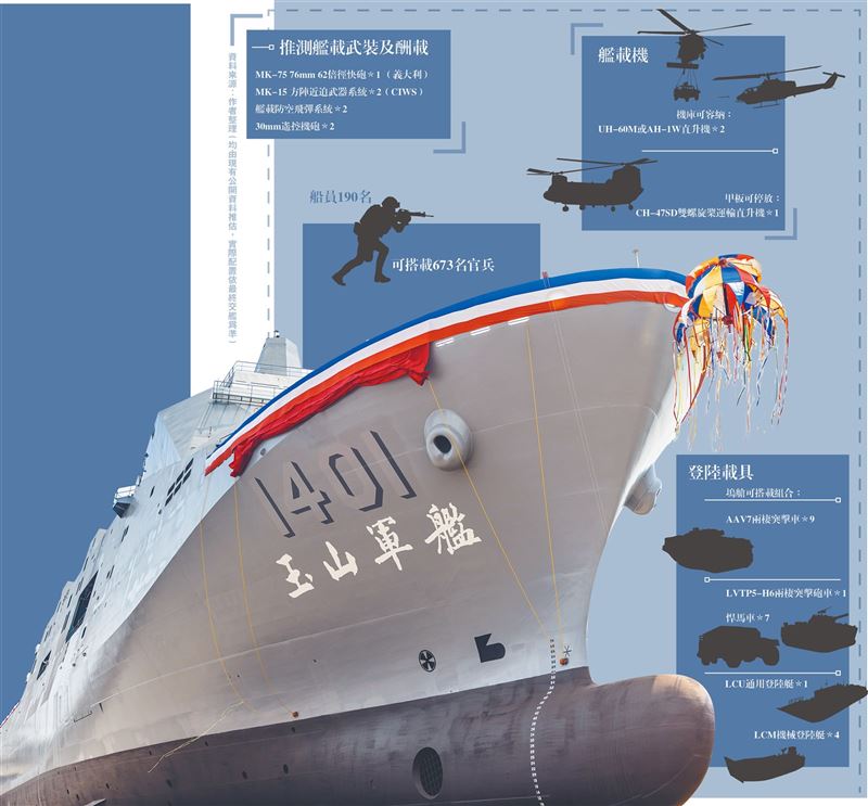 【韜略談兵】國艦國造新戰力 新型兩棲船塢運輸艦 防空能力升級1