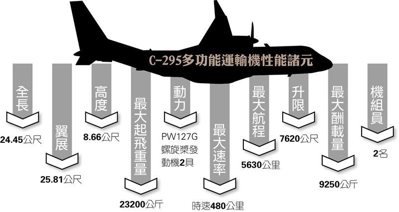 【武備巡禮】C-295多功能運輸機  多種構型配備齊  性能優異口碑佳 6