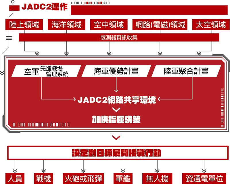 【韜略談兵】美軍發展JADC2架構 接戰快、狠、準4