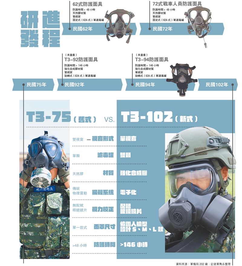 【軍事好好玩】國軍防護面具 精進研發 鞏固戰力2