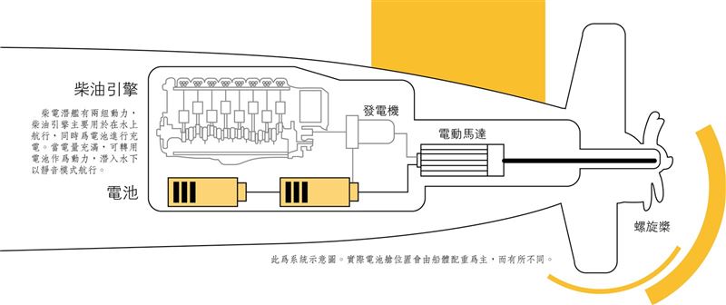 【軍武特輯】潛艦電池 3大儲能系統2