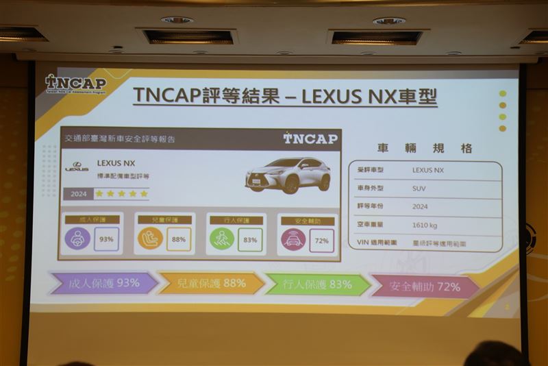2024首季新車安全評等 LEXUS NX獲5星3
