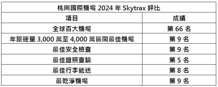 Skytrax最佳百大機場評選 桃機5項全球前10名1
